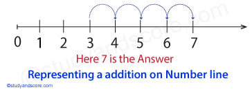 Natural numbers, Whole numbers, Successors, predecessor, number line, addition, subtraction, multiplication, division, number line